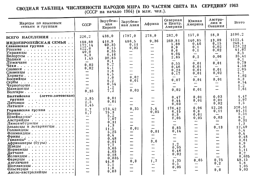 Сводная таблица численности народов мира по частям света на середину 1963.