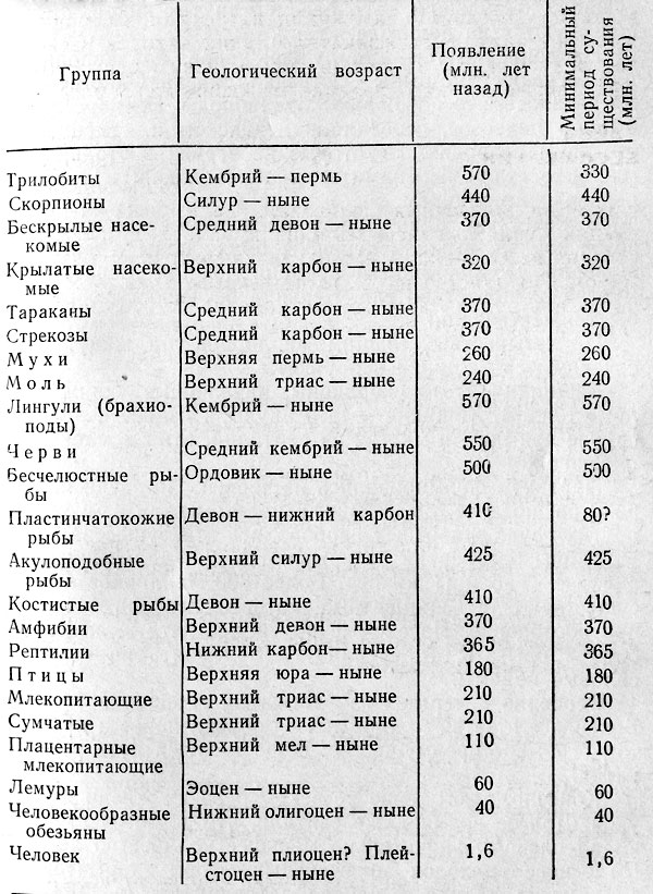 Таблица длительности существования отдельных групп по Цейнеру (Все цифры приведены к советской шкале 1964 года)