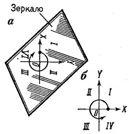 Рис. 53. Система плоских прямоугольных координат: а - в топографии; б - в математике