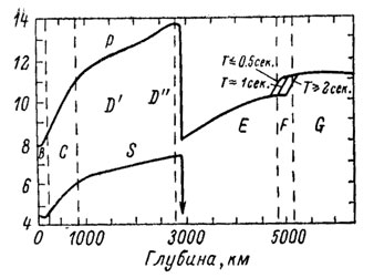 Рис. 11. Распределение скоростей сейсмических волн P и S (в условных единицах) по глубинам в мантии и в ядре Земли по Б. Гутенбергу.