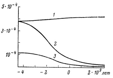 Рис. 17. Изменения со временем мантийных концентраций щелочей и воды по О. Г. Сорохтину. 1 - Na><sub>2</sub>O; 2 - H<sub>2</sub>O; 3 - K<sub>2</sub>O.