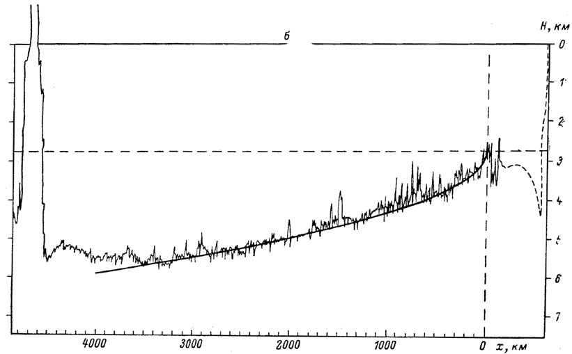 Рис. 23, б. Описание глубин океана H в окрестности срединно-океанического хребта законом H  ∼ x^½ по О. Г. Сорохтину [23]. Восточно-Тихоокеанское поднятие.