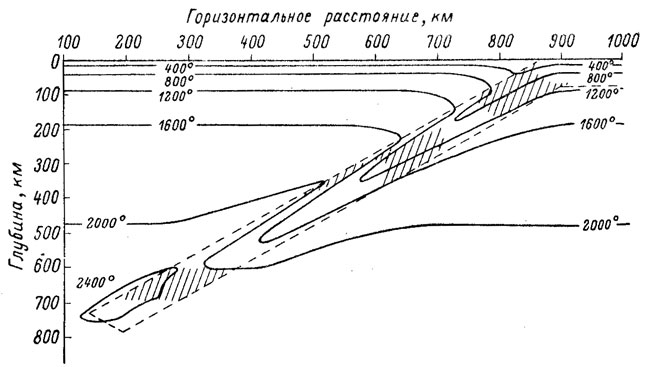 Рис. 26. Распределение температуры в плите окенической литосферы толщиной 80 км, заглубляющейся в мантию со скоростью 8 см/год, по расчету М. Токсёза, Дж. Минеара и Б. Джулиана (1971 г.).