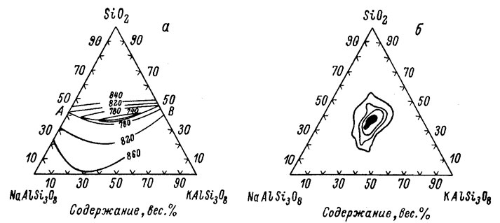 Рис. 28. Температуры затвердевания расплавов из SiO><sub>2</sub>, KAlSi<sub>3</sub>O<sub>8</sub>  и NaAlSi<sub>3</sub>O<sub>8</sub> при давлении водяного пара в 1000 ат. (а) и изолинии распространенности гранитов с различными соотношениями SiO<sub>2</sub>, KAlSi<sub>3</sub>O<sub>8</sub>  и NaAlSi<sub>3</sub>O<sub>8</sub> (б).