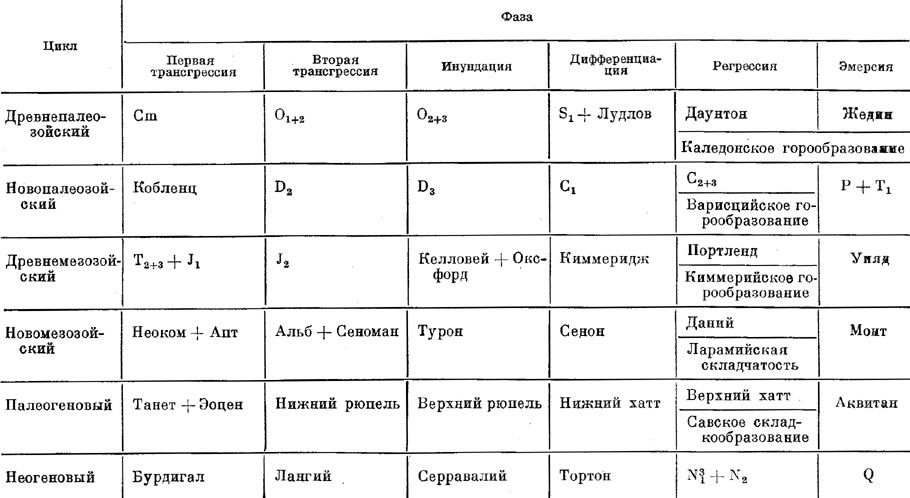 Табл. 9. Теектонические циклы фанерозоя Западной Европы по С. Н. Бубнову (1954 г.).