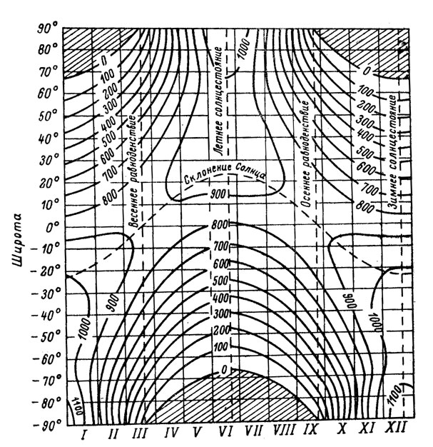Рис. 66. Суточные суммы солнечного тепла (кал./см><sup>2</sup> ⋅ сут), приходящего на верхнюю границу земной атмосферы (при значении солнечной постоянной 1.946 кал./см<sup>2</sup> ⋅ мин).