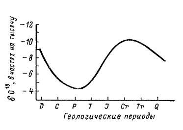Рис. 67. Отношение δ 0><sup>18</sup> изотопов кислорода в североамериканских пресноводных известняках фанерозойского возраста по М. Кейту и Дж. Веберу (1964 г.).