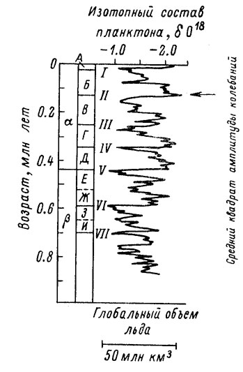 Рис. 71. Значения δ 0><sup>18</sup> в колонке глубоководных осадков из Тихого океана по Н. Шеклтону и Н. Опдайку (1973 г.).