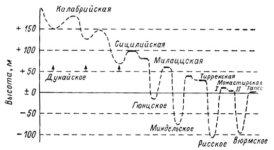 Рис. 75. Плейстоценовые колебания уровня моря по данным о высоте средиземноморских террас по Ф. Цейнеру (1959 г.).
