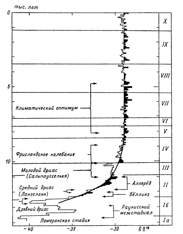 Рис. 78. Профиль изотопного отношения кислорода ε 0><sup>18</sup>  в колонке льда Кемп Сенчури за последние 14 тыс. лет.