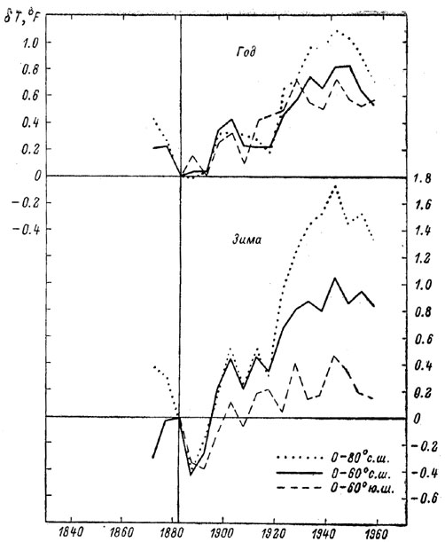 Рис. 80. Отклонения средних пятилетних значений температуры воздуха
(δ Т, в градусах Фаренгейта) в некоторых широтных зонах от их значений
в 1880-1884 гг. по Дж. Митчеллу (1961 г.).
