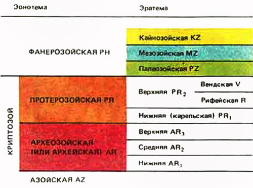Таблица 1. Стратиграфические подразделения высшего ранга