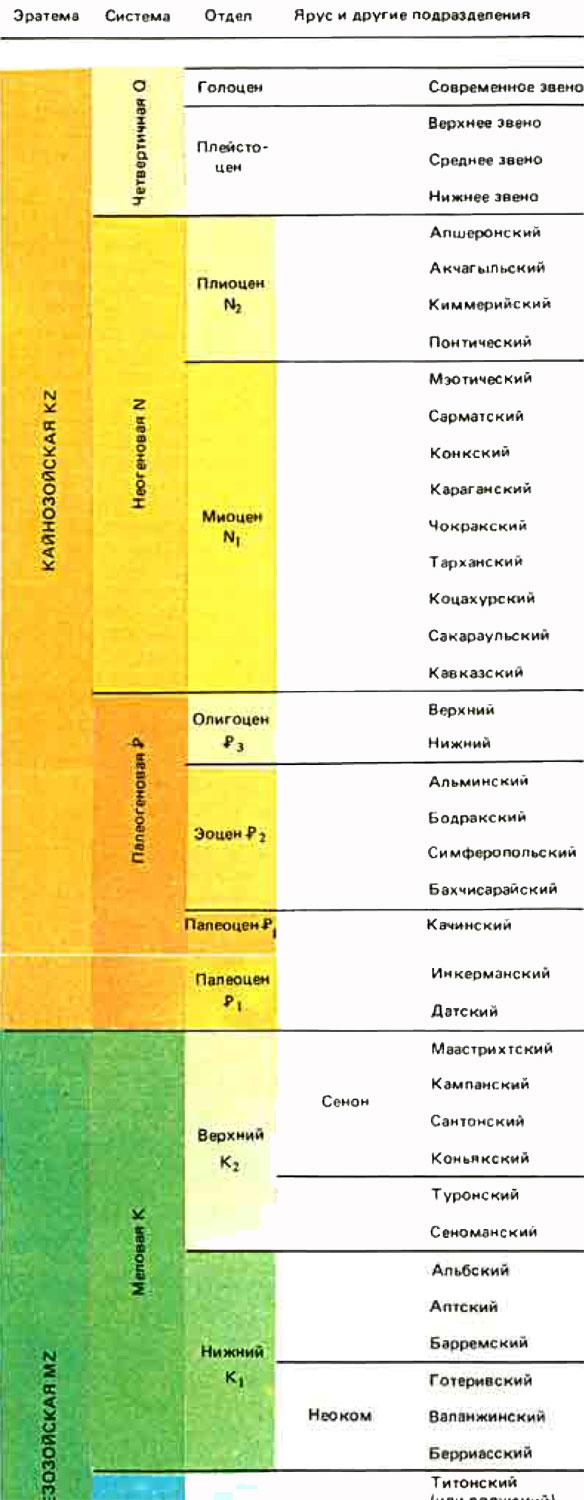Таблица 2. Шкала стратиграфических подразделения фанерозойской эонотемы