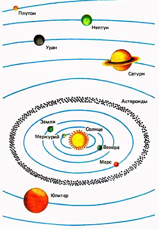 Солнечная система. Пояс астероидов отделяет планеты земной группы от планет группы Юпитера