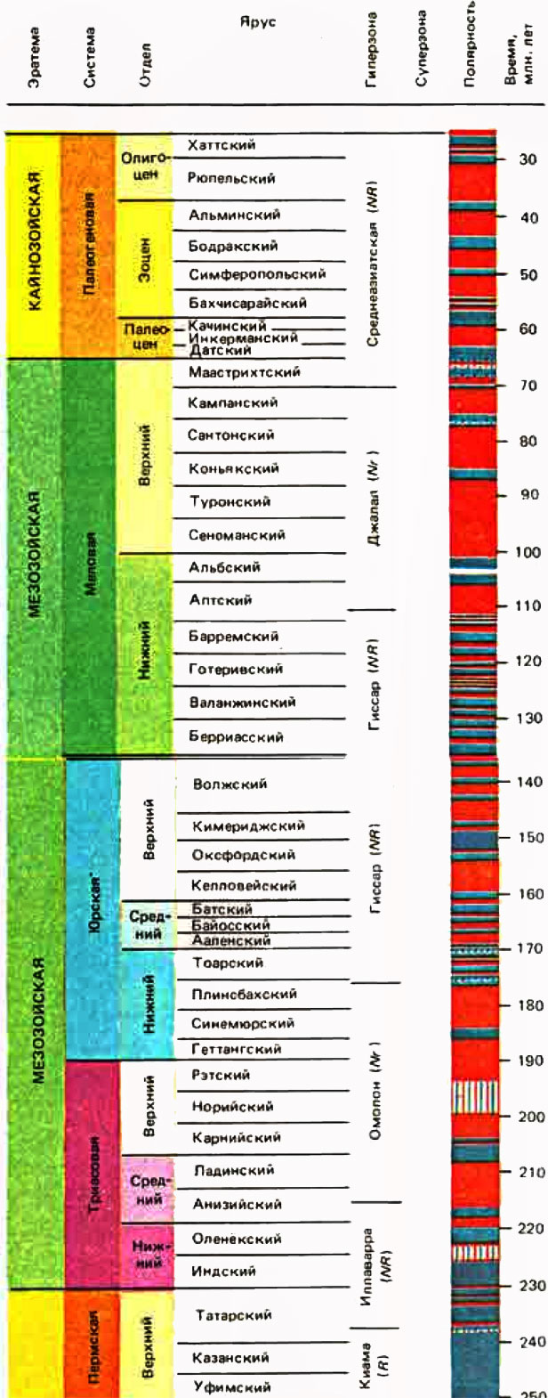 Таблица 7. Папеомагнитмая шкапа палеозоя, мезозоя и палеогена