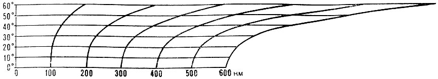 Рис. 2.25. Шкала масштабов для различных широт в проекции Меркатора (главный масштаб на экваторе)