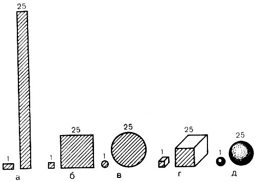 Рис.  3.32.   Различные виды диаграмм,  характеризующие соотношение одних и тех же величин: а - линейные   (столбчатые),  б  и  в - площадные; г и д - объемные