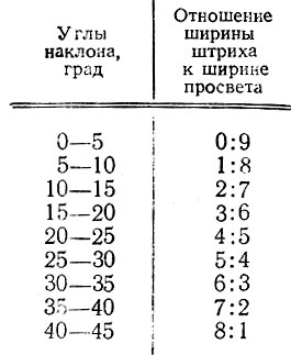 Таблица   4.1. 2Шкала Лемана 