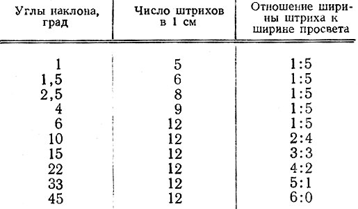 Таблица  4.2. Шкала Главного штаба