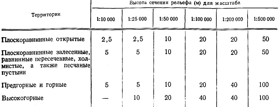 Таблица 4.3. Высота сечения рельефа на топографических картах СССР