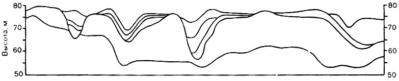 Рис.   11.3.  Наложение профилей  рельефа,  позволяющее наметить поверхности выравнивания (на высотах 75-76 м); ландшафт денудационной равнины