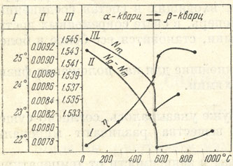 Рис 6 Изменение свойств кварца при нагревании. I-вращение плоскости поляризации; II-величина двупреломлепия; III-показатель преломления Nm (для линии D спектра)
