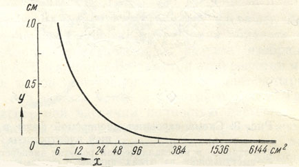 Рис. 10. Зависимость между размерами зерен (у) и удельной поверхностью (х)