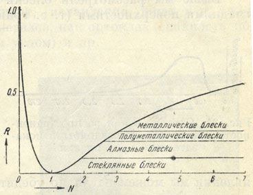 Рис. 20. Зависимость показателя отражения света (R) от показателя преломления (N) минералов