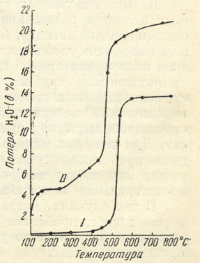 Рис. 33. Кривые обезвоживания каолинита (I) и галлуазита (II)