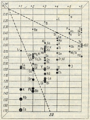Рис. 206. Диаграмма главнейших катионов, распространенных в природных соединениях