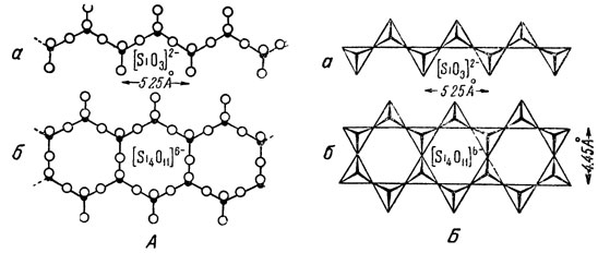 Рис. 272. Типы одномерных непрерывных цепочек кремнекислородных тетраэдров (в двух изображениях-А и Б) а-одинарная цепочка; б-двойная цепочка (лепта). Вершины тетраэдров, направленные к наблюдателю, утолщены (b)