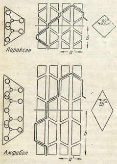 Рис. 313. Проекции схематически изображенных кристаллических структур пироксена и амфибола вдоль оси с. Слева показаны в той же проекции кремнекислородные цепочки