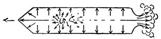 Рис. 73. Схема ракеты. Движение ракеты происходит от разницы давлений на закрытую переднюю и открытую заднюю часть ракеты
