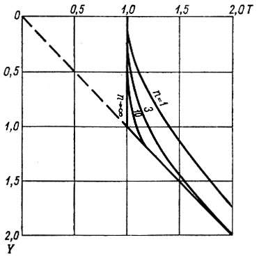 . 3.9.        (         ).  σ     ,   n           .            n.      α = 142' (ctg α = 4),   ,  =1