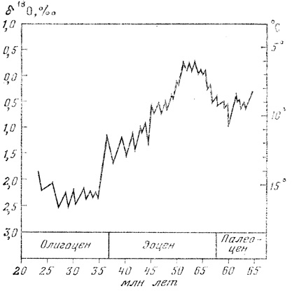 Палеотемпературная кривая палеогена (05-20 млн. лет назад) для Южной Атлантики [Shackleton, 1986]