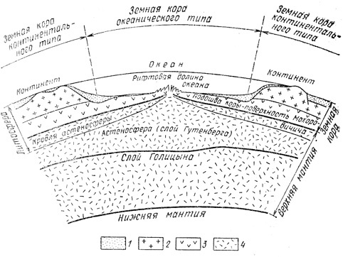 Рис. 2. Схема строения земной коры и верхней мантий Земли. 1 - осадочный слой; 2 - гранитный слой; 3 - базальтовый слой; 4 - верхняя мантия
