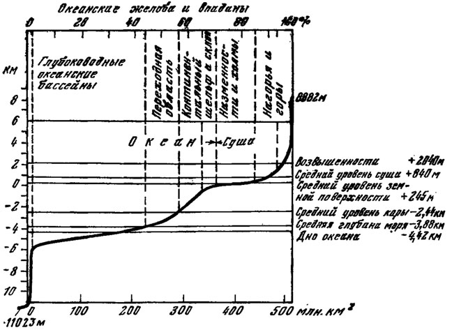 Рис. 3. Гипсографическая кривая поверхности земной коры (по Г. Дитриху)