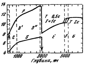 Рис. 10. Распределение скоростей сейсмических волн P и S (в усл. ед.) по глубинам в мантии и в ядре Земли (по Б. Гутенбергу)