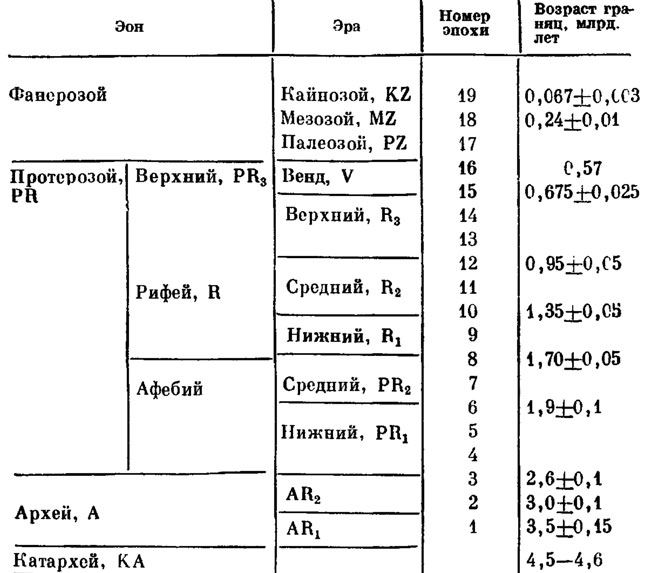 Таблица 3. Основная геохронологическая схема