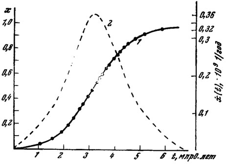 Рис. 11. Масса ядра x (1) и скорость ее роста x (2) в различные моменты времени t. За единицу измерения x принята полная масса 'ядерного' вещества в земле