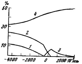 Рис. 13. Изменения со временем главных компонент химического состава мантии Земли (по О. Г. Сорохтину) 1 - Fe; 2 - FeO; 3 - Fe2O3; 4 - SiO2