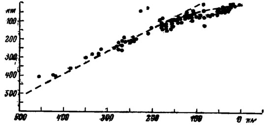 Рис. 17. Проекции фокусов землетрясений, зарегистрированных в 1965 г., в 300-километровой зоне вдоль желоба Тонга на вертикальную плоскость, перпендикулярную желобу