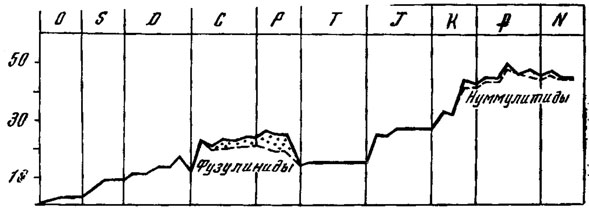 Рис. 31. Изменение числа семейств фораминифер в фанерозое (по Г. П. Леонову (1973))