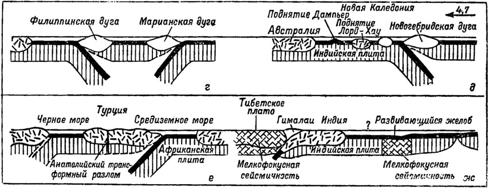 Рис. 48. Схематические разрезы различных типов границ между литосферными плитами (по Дж. Дьюи и Дж. Берду (1970))