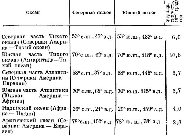 Таблица 6. Полюсы и угловые скорости раздвижения океанского дна (по К. Ленишону, 1939)