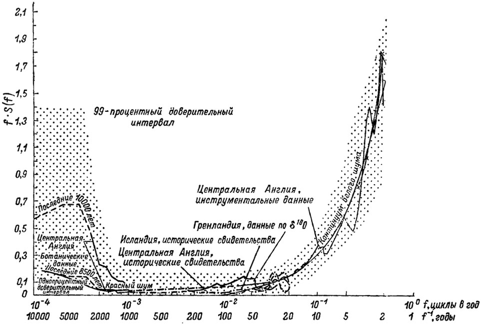 Рис. 54. Спектр колебаний температуры воздуха в Североатлантическом секторе земного шара (по Дж. Куцбаху и Р. Брисону (1974) f - частоты; f-1 - периоды; s(f) - спектральная плотность