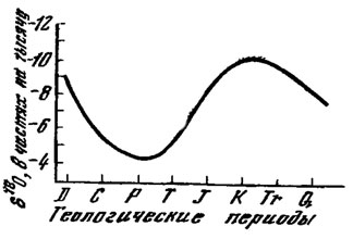 Рис. 58. Отношение б18O изотопов кислорода в североамериканских пресноводных известняках фанерозойского возраста (по М. Кейту и Дж. Веберу (1964))
