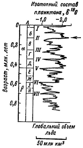 Рис. 62. Значения 6 18O в колонке глубоководных осадков из Тихого океана (по И. Шеклтину и Н. Опдайну (1973))