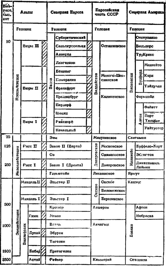 Таблица 7. Хронология плейстоцен