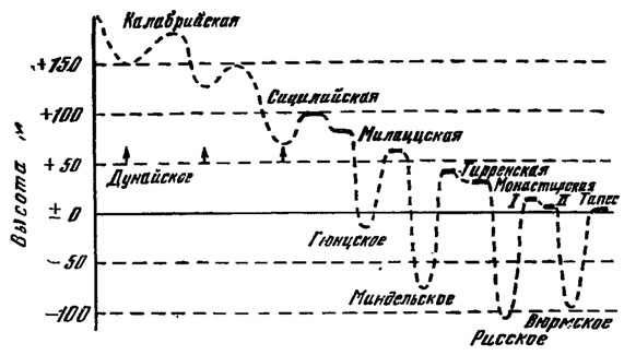 Рис. 65. Плейстоценовые колебания уровня моря по данным о высоте средиземноморских террас (по Ф. Цейнеру (1959))